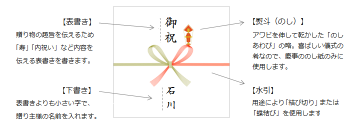 熨斗の意味について | 暮らしのほとり舎